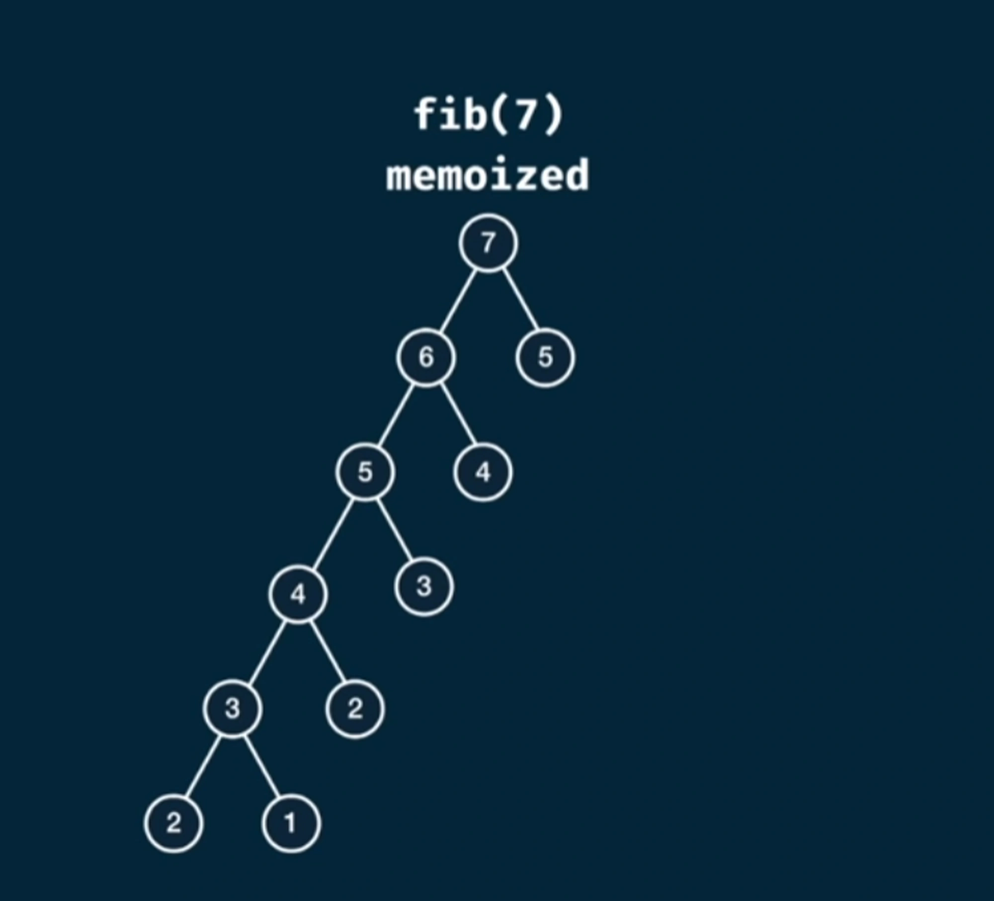 fib-memo