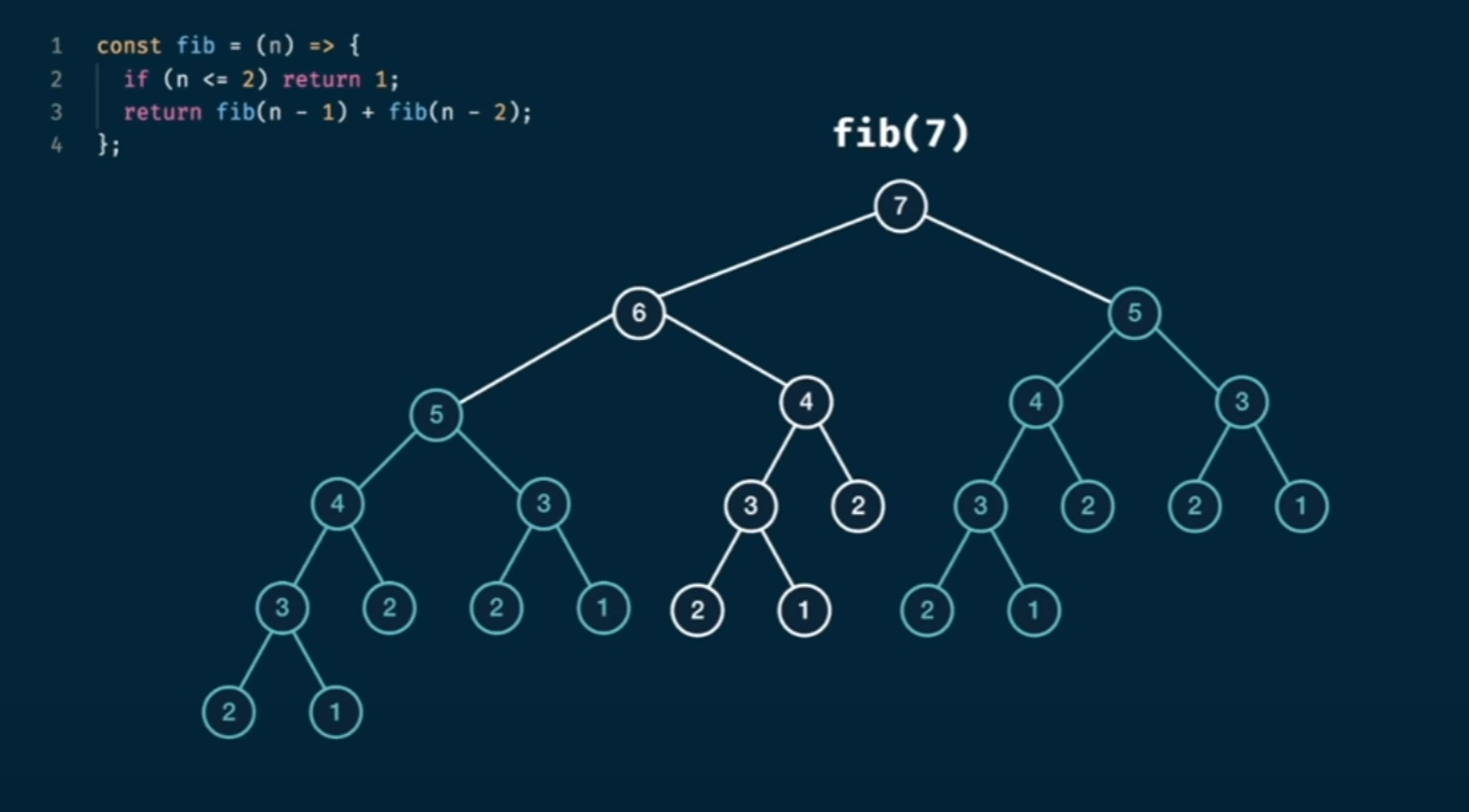 fib-tree