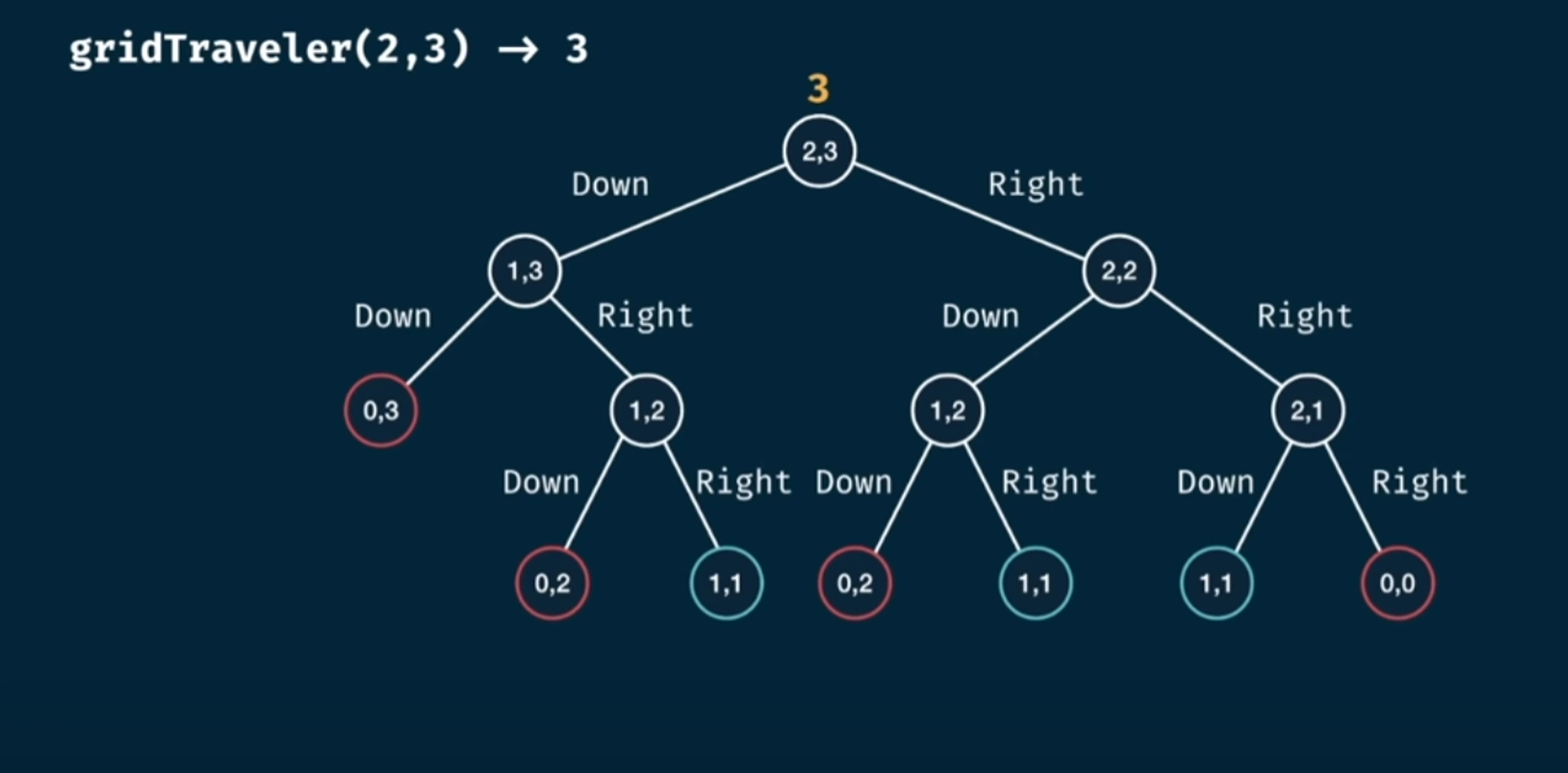 grid-traveler-tree