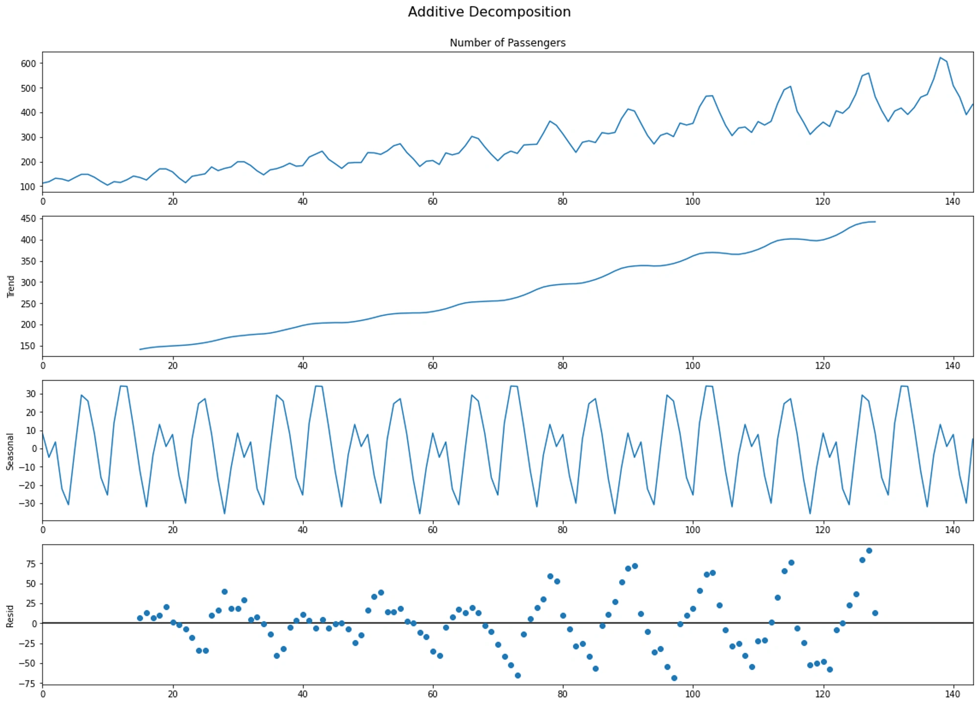 additive-decomposition